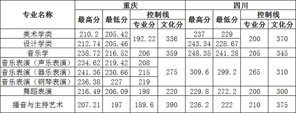 四川外國(guó)語(yǔ)大學(xué)重慶南方翻譯學(xué)院2019年藝術(shù)類本科專業(yè)錄取分?jǐn)?shù)線