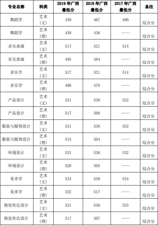 河池學院2019年藝術類本科錄取分數(shù)線