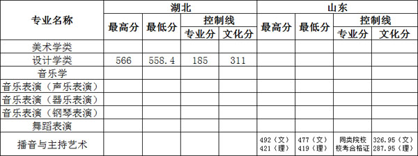 四川外國(guó)語(yǔ)大學(xué)重慶南方翻譯學(xué)院2019年藝術(shù)類本科專業(yè)錄取分?jǐn)?shù)線