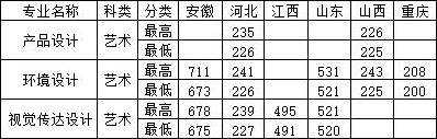 石家莊鐵道大學(xué)四方學(xué)院2019年美術(shù)類本科錄取分?jǐn)?shù)線