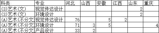 石家莊鐵道大學(xué)四方學(xué)院2019年美術(shù)類本科錄取分?jǐn)?shù)線