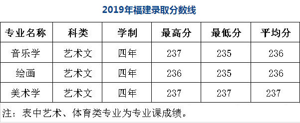 陜西學前師范學院2019年藝術類本科專業(yè)錄取分數(shù)線