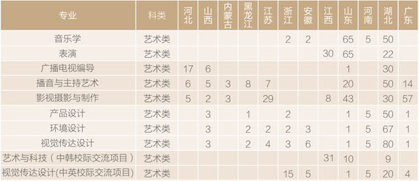 漢口學(xué)院2020年藝術(shù)類專業(yè)招生計(jì)劃