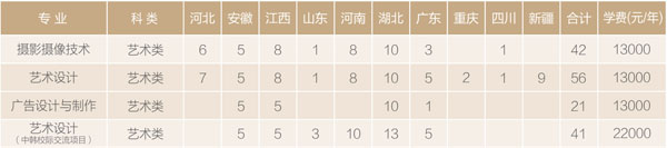 漢口學(xué)院2020年藝術(shù)類專業(yè)招生計(jì)劃
