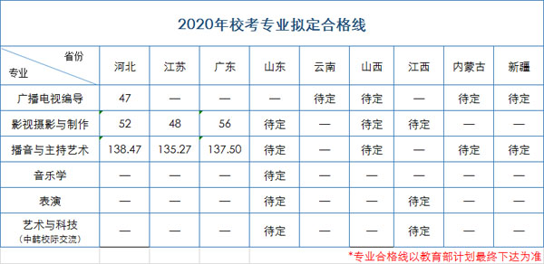漢口學(xué)院2020年藝術(shù)類專業(yè)招生計(jì)劃