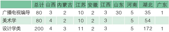 湖北大學(xué)知行學(xué)院2020年美術(shù)類(lèi)本科招生計(jì)劃