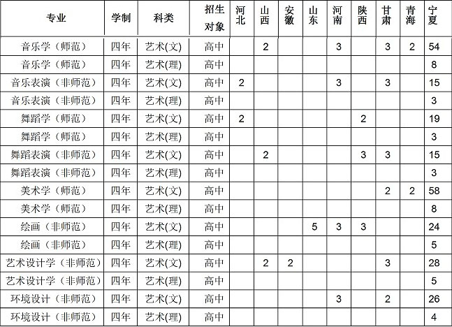 寧夏師范學院2020年藝術(shù)類本科分省分專業(yè)招生計劃