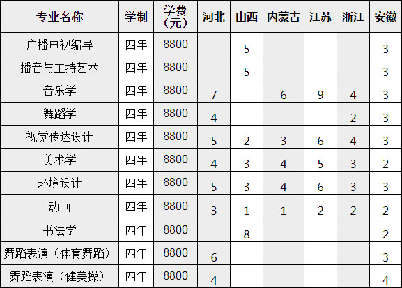 宜春學院2020年藝術類本科專業(yè)招生計劃