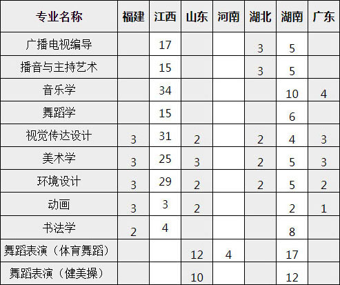 宜春學院2020年藝術類本科專業(yè)招生計劃