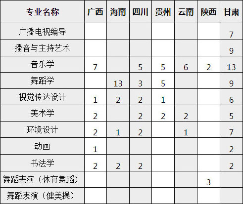 宜春學院2020年藝術類本科專業(yè)招生計劃