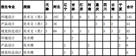 河北環(huán)境工程學(xué)院2020年美術(shù)類專業(yè)招生計劃