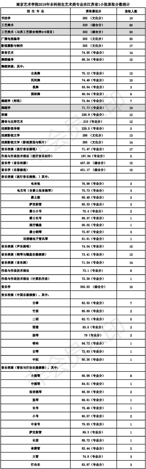 南京藝術學院2019年本科專業(yè)錄取分數(shù)線