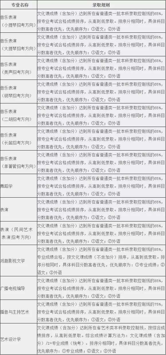 2020年遼寧大學(xué)藝術(shù)類本科專業(yè)錄取分?jǐn)?shù)線