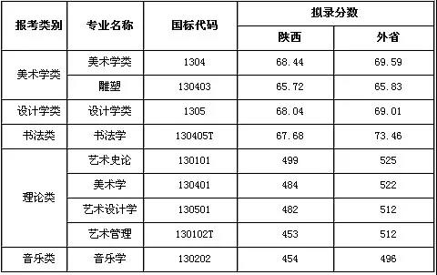 九大美院2020年本科招生錄取分?jǐn)?shù)線合集