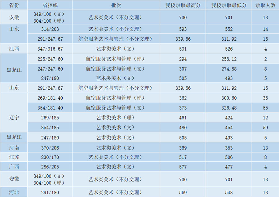 沈陽航空航天大學2020年藝術類本科專業(yè)錄取分數線