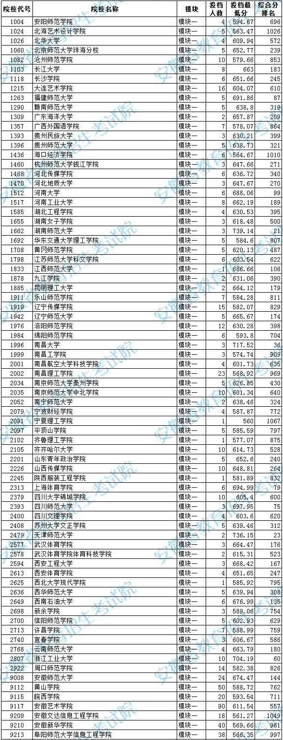 2020年安徽省藝術(shù)類第二批本科B段模塊一投檔最低分排名