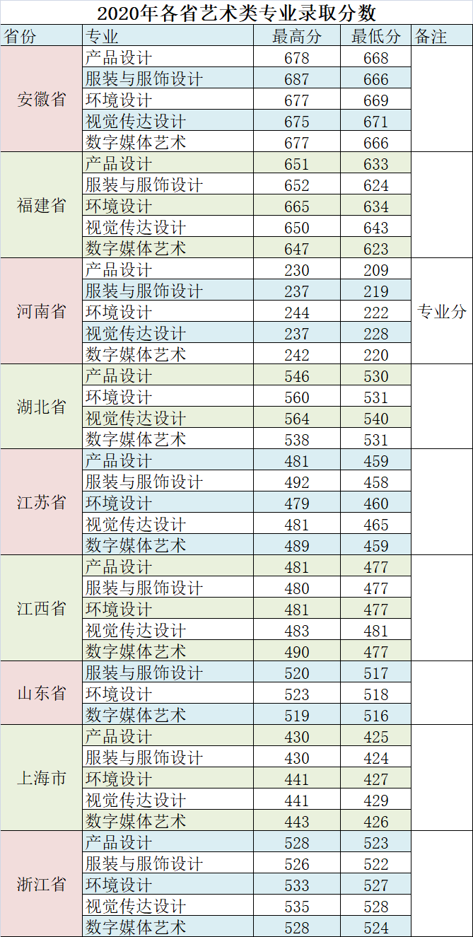 無錫太湖學(xué)院2020年美術(shù)類專業(yè)錄取分?jǐn)?shù)線